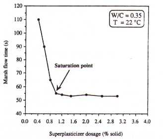 Figure 5 Saturation Point